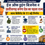 Vishnudeo Sai Cabinet Decision: ईज ऑफ डूइंग बिजनेस में देश का पहला राज्य बनेगा छत्तीसगढ़, साय कैबिनेट के 11 बड़े फैसलों पर लगी मुहर